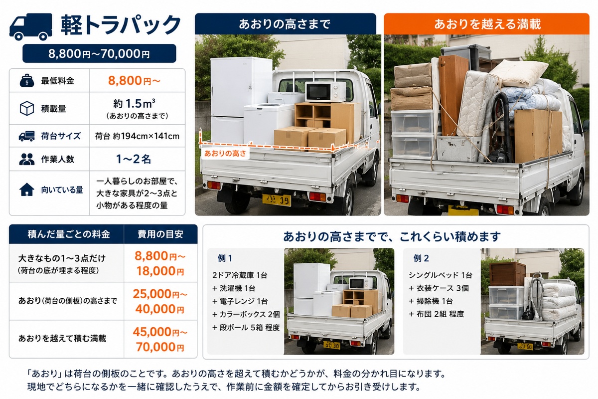軽トラパックの積載例